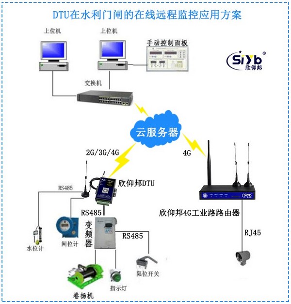水位水利門(mén)閘的在線遠(yuǎn)程通信模塊 SIM卡GPRS模塊在數(shù)據(jù)傳輸中的應(yīng)用